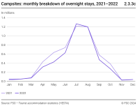 Campsites: monthly breakdown of overnight stays, 2021-2022