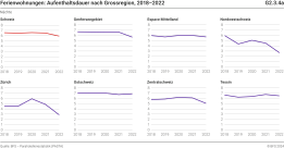 Ferienwohnungen: Aufenthaltsdauer nach Grossregion,2018-2022