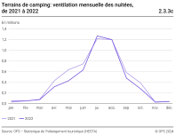 Terrains de camping: ventilation mensuelle des nuitées, de 2021 à 2022