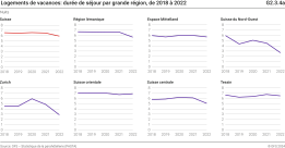Logements de vacances: durée de séjour par grande région, de 2018 à 2022