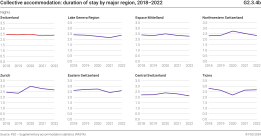 Collective accomodation: duration of stay by major region, 2018-2022