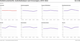 Kollektivunterkünfte: Aufenthaltsdauer nach Grossregion, 2018-2022