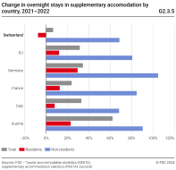 Change in overnight stays in supplementary accomodation by country, 2021-2022