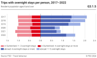 Trips with overnight stays per person