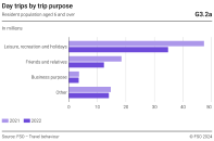 Day trips by trip purpose
