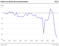 Indice du climat de consommation