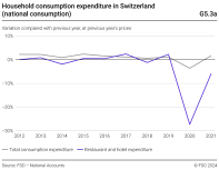 Household consumption rxpenditure in Switzerland (nation consumption)