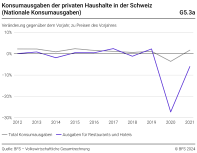 Konsumausgaben der privaten Haushalte in der Schweiz (national Konsumausgaben)