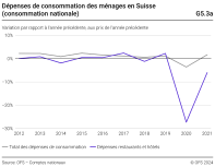 Dépenses de consommation des ménages en Suisse (consommation nationale)