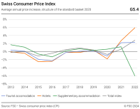 Swiss Consumer price index