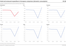 Hotel amd restaurant expenditure in European comparison