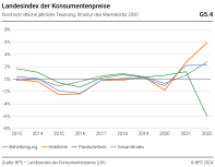 Landesindex der Konsumentenpreise