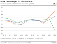 Indice suisse des prix à la consommation