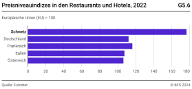 Preisniveauindizes in den Restaurants und Hotels