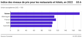 Indice des niveaux de prix pour les restaurants et hôtels