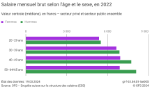 Salaire mensuel brut selon l'âge et le sexe, en 2022