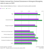 Salaire mensuel brut, Suisses/Suissesses et étrangers/étrangères, selon le sexe, en 2022