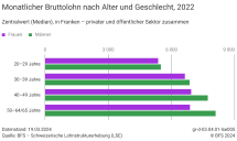 Monatlicher Bruttolohn nach Alter und Geschlecht, 2022