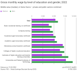 Gross monthly wage by level of education and gender, 2022