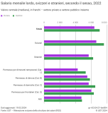 Salario mensile lordo, svizzeri e stranieri, secondo il sesso, 2022