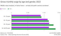 Gross monthly wage by age and gender, 2022