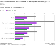 Rate of jobs with low remuneration by enterprise size and gender, 2022