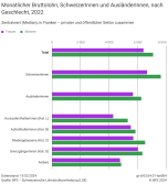 Monatlicher Bruttolohn, Schweizer/-Innen und Ausländer/-Innen, nach Geschlecht, 2022