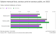 Salaire mensuel brut, secteur privé et secteur public, en 2022