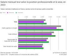Salaire mensuel brut selon la position professionnelle et le sexe, en 2022
