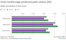 Gross monthly wage, private and public sectors, 2022