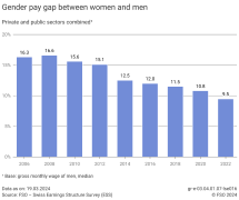 Gender pay gap between women and men