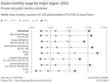 Gross monthly wage by major region, 2022