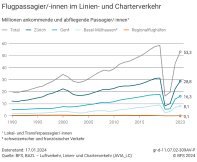 Flugpassagiere im Linien- und Charterverkehr
