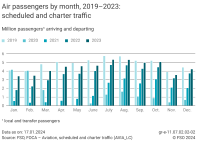 Air passengers by month: scheduled and charter traffic