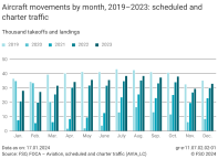 Aircraft movements by month: scheduled and charter traffic