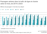 Passagers aériens dans le trafic de ligne et charter selon le mois