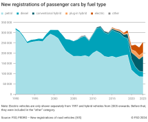 New registrations of passenger cars by fuel type