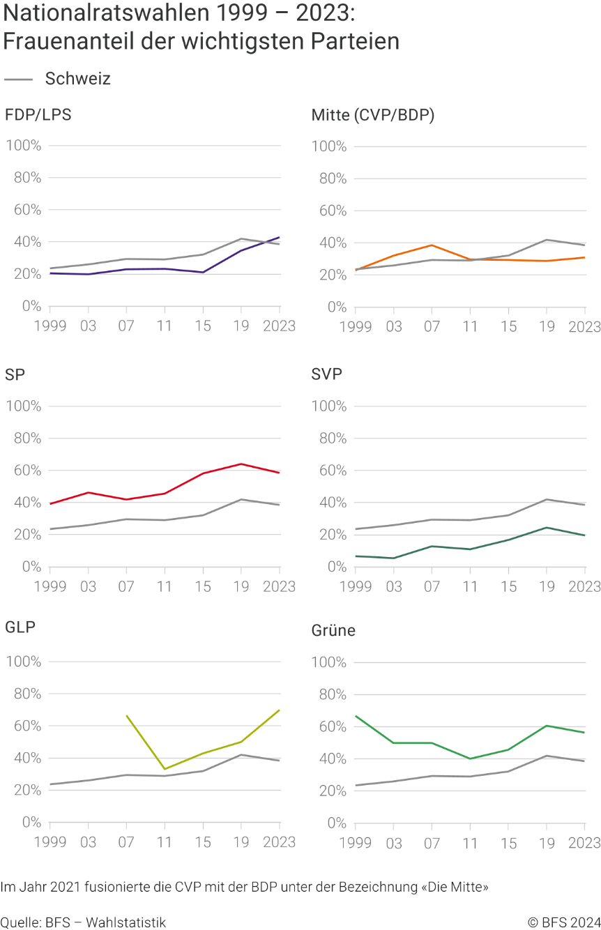 Nationalratswahlen 1999-2023: Frauenanteil der wichtigsten Parteien