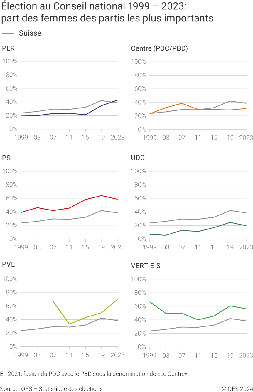 Élection au Conseil national 1999-2023: part des femmes des partis les plus importants