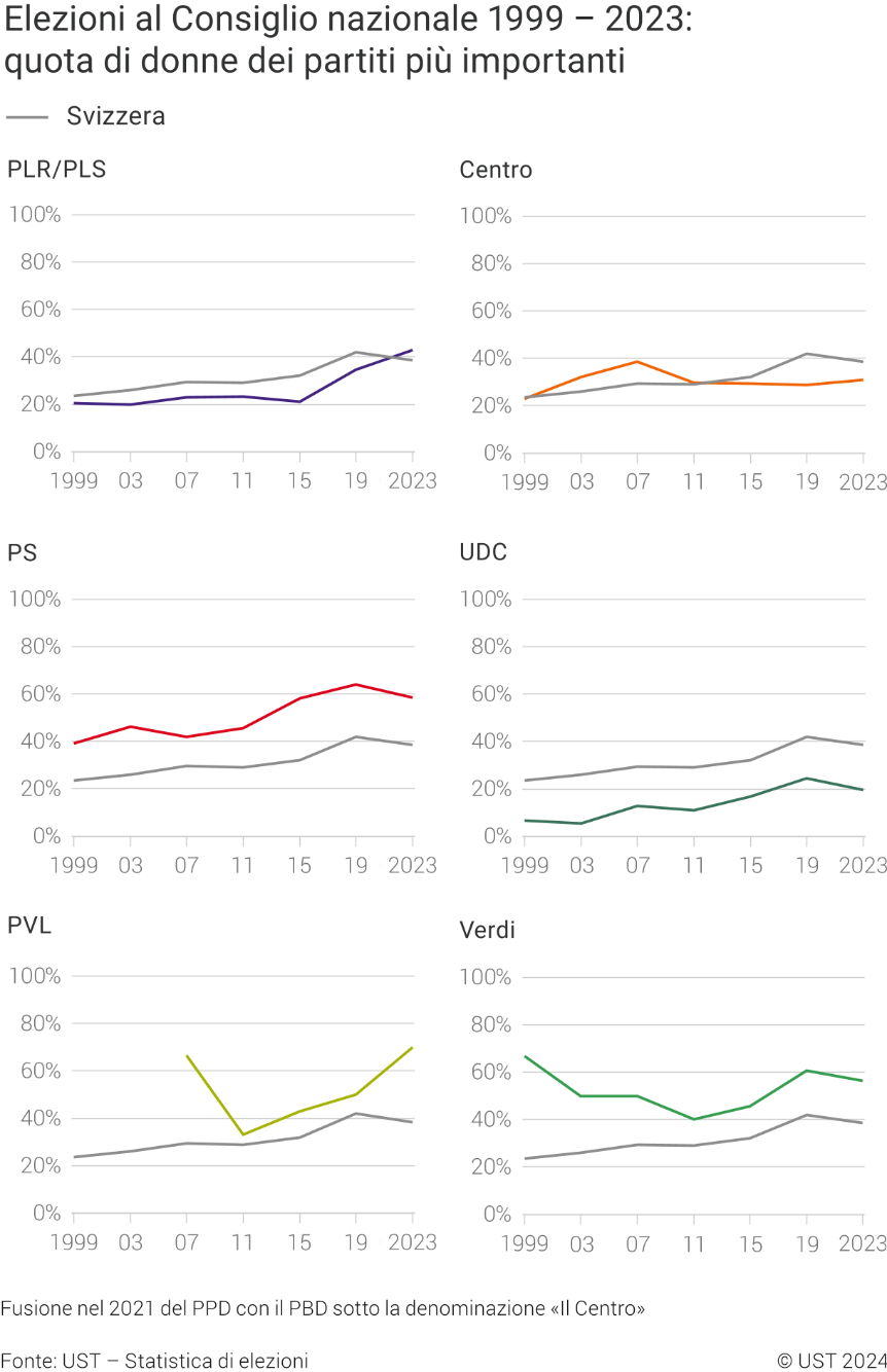 Elezioni al Consiglio nazionale 1999-2023: quota di donne dei partiti più importanti