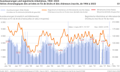 Séries chronologiques des arrivées en fin de droits et des chômeurs inscrits, de 1994 à 2022
