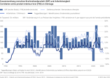 Corrélation entre produit intérieur brut (PIB) et chômage