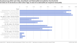 Arrivées en fin de droits en 2022 selon l’âge, le sexe et la nationalité (en moyenne mensuelle)