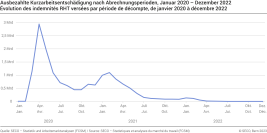 Évolution des indemnités RHT versées par période de décompte, de janvier 2020 à décembre 2022