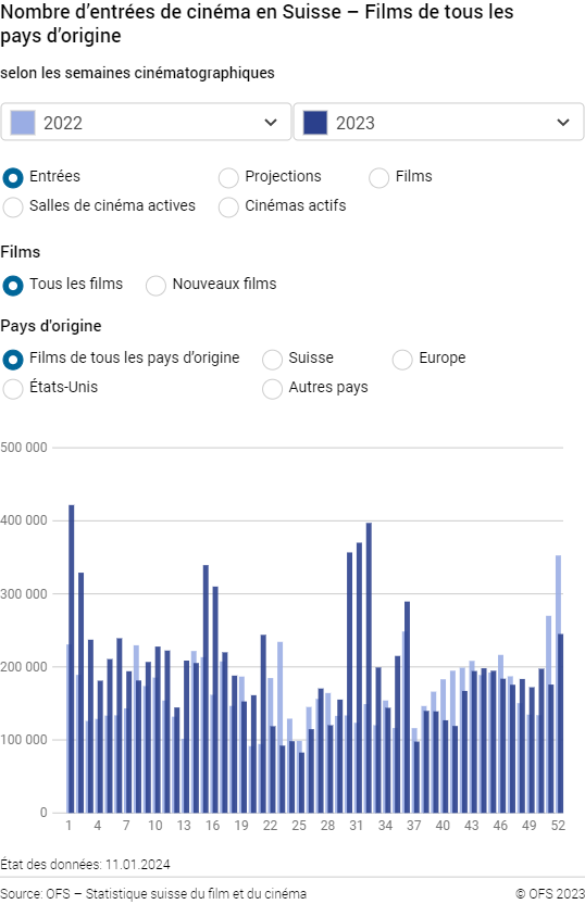 Nombre d'entrées de cinéma en Suisse films de tous les pays d'origine