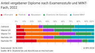Anteil vergebener Diplome nach Examensstufe und MINT-Fach, 2022
