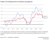 Index of employment evolution prospects