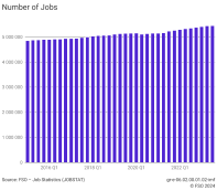 Number of jobs