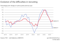 Evolution of the difficulties in recruiting
