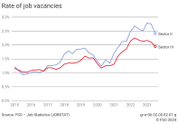 Rate of job vacancies
